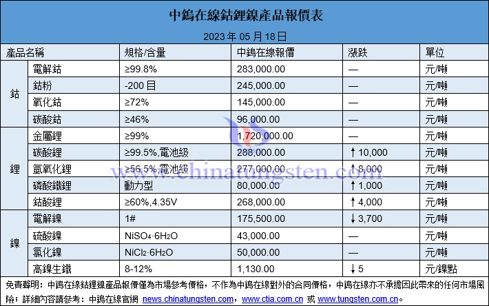 2023年5月18日鈷鋰鎳價格圖片