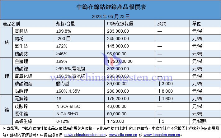 2023年5月23日鈷鋰鎳價格圖片