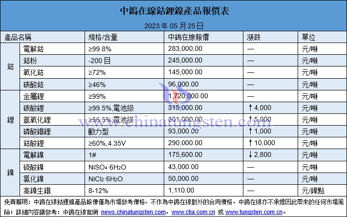 2023年5月25日鈷鋰鎳價格圖片