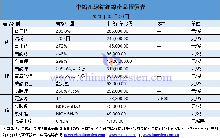 2023年5月30日鈷鋰鎳價格圖片