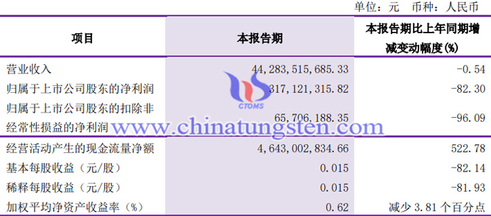 洛陽鉬業2023年第一季度業績報告