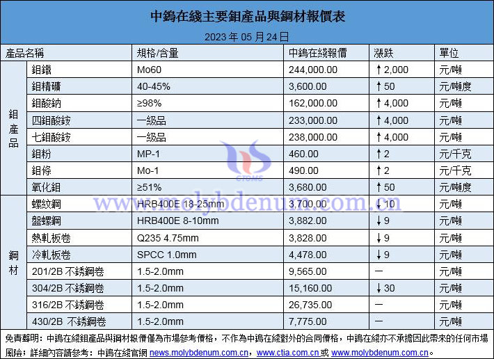 2023年5月24日鉬價與鋼價圖片