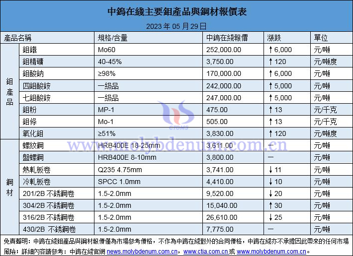 2023年5月29日鉬價與鋼價圖片