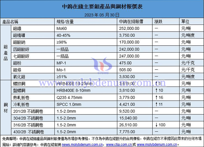 2023年5月30日鉬價與鋼價圖片