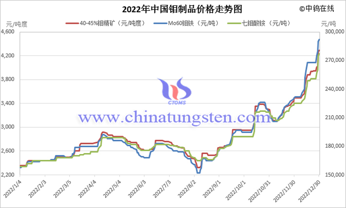 2022年中國鉬價走勢圖