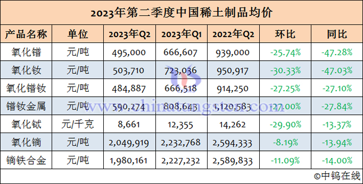 2023年第二季度中國稀土製品均價