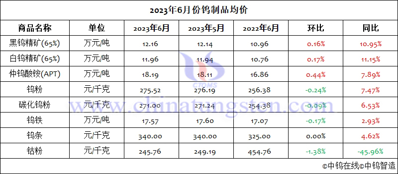 2023年6月份鎢製品均價