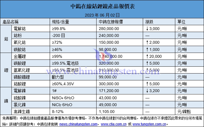 2023年6月2日鈷鋰鎳價格圖片