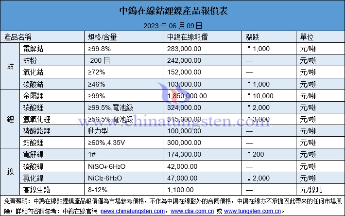 2023年6月9日鈷鋰鎳價格圖片