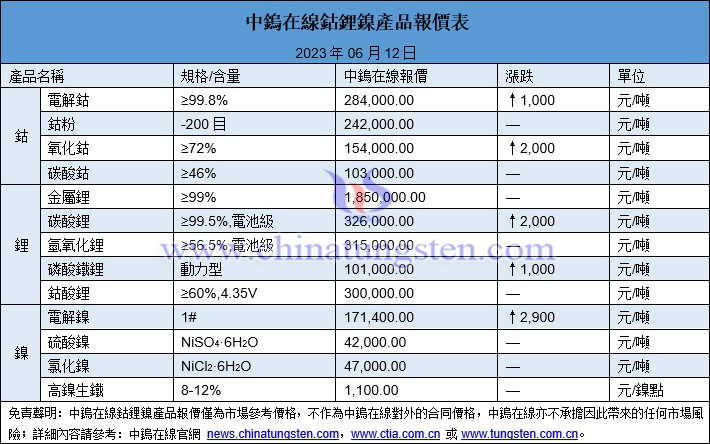 2023年6月12日鈷鋰鎳價格圖片