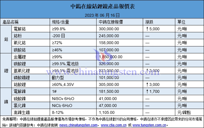 鈷粉、磷酸鐵鋰、氯化鎳最新價格