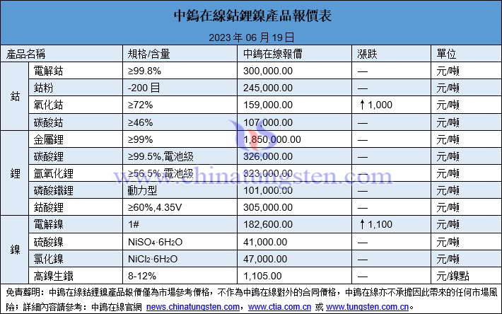 2023年6月19日鈷鋰鎳價格圖片