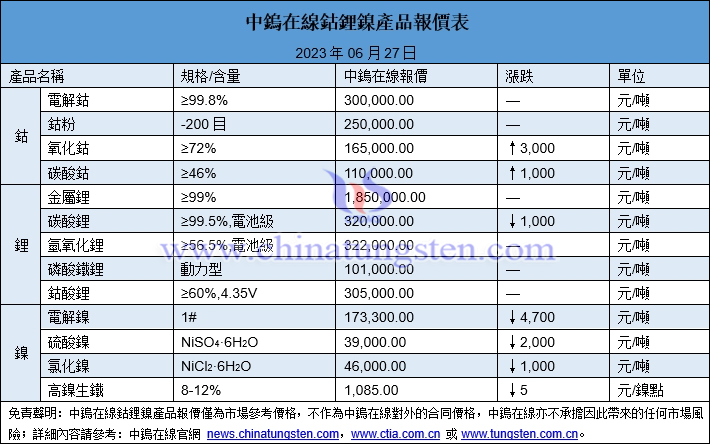 2023年6月27日鈷鋰鎳價格圖片