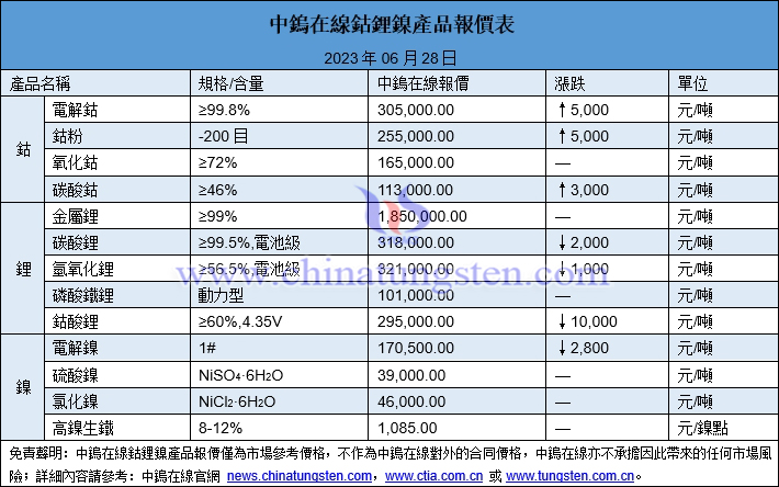 2023年6月28日鈷鋰鎳價格圖片