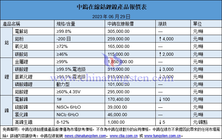 2023年6月29日鈷鋰鎳價格圖片