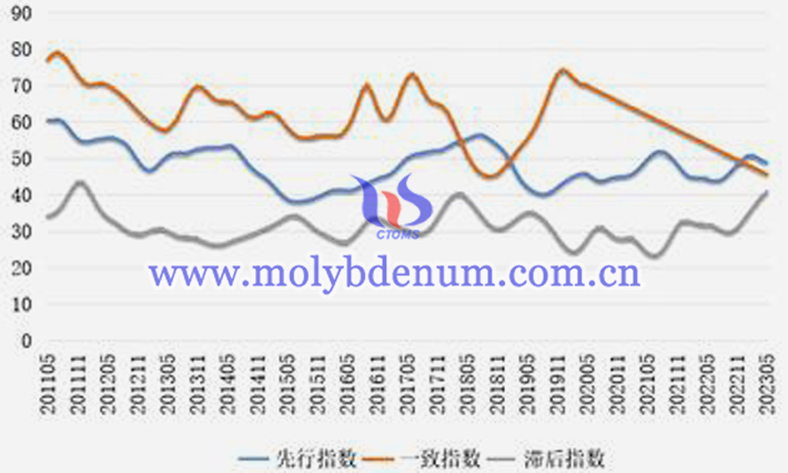 中國鎢鉬産業合成指數曲綫