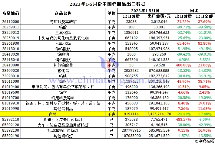 2023年1-5月份中國鎢製品出口資料圖片