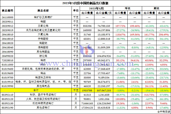 2023年5月份中國鎢製品出口資料圖片