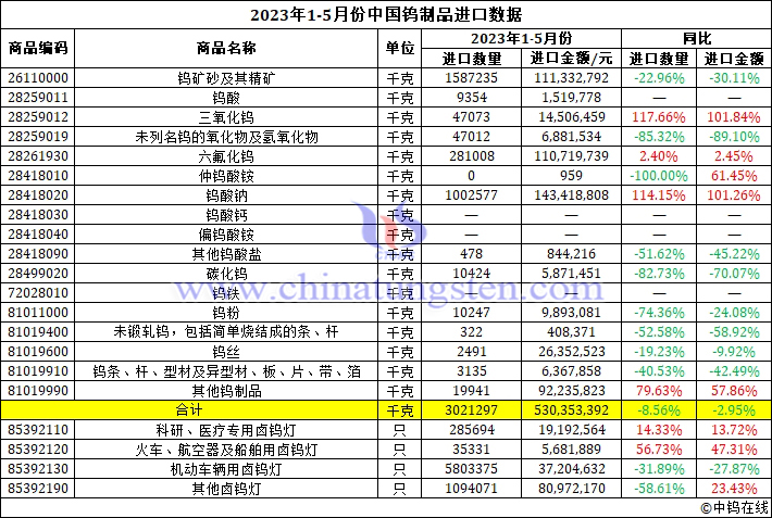 2023年1-5月份中國鎢製品進口資料圖片