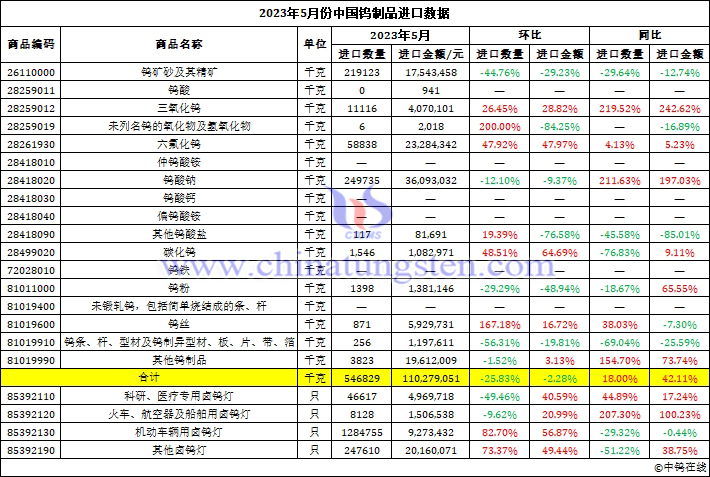 2023年5月份中國鎢製品進口資料圖片