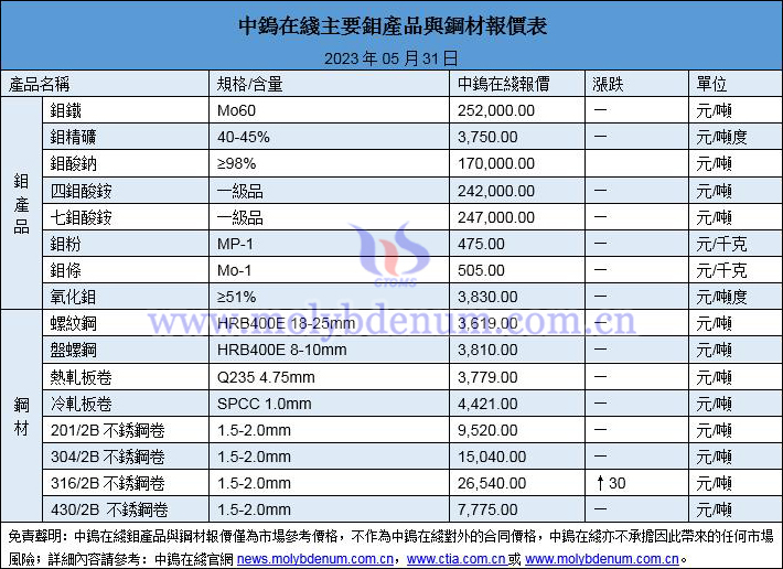 2023年5月31日鉬價與鋼價圖片