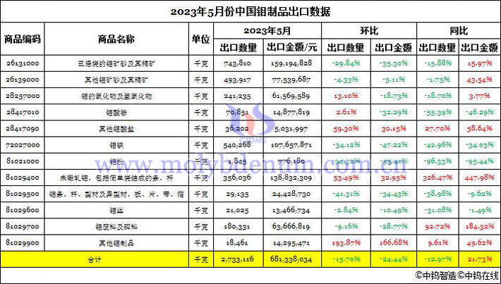 2023年5月份中國鉬製品出口數據圖片