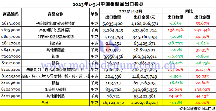 2023年1-5月中國鉬製品出口數據圖片