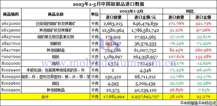 2023年1-5月中國鉬製品進口數據圖片