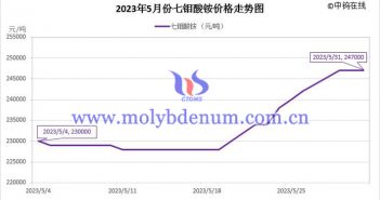 2023年5月七鉬酸銨價格走勢圖