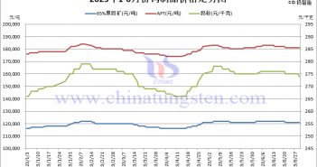 2023年1-6月份鎢製品價格走勢圖