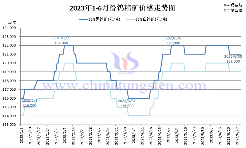 2023年1-6月份鎢精礦價格走勢圖