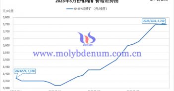 2023年5月鉬精礦價格走勢圖