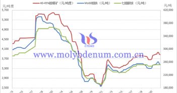 2023年上半年鉬製品價格走勢圖