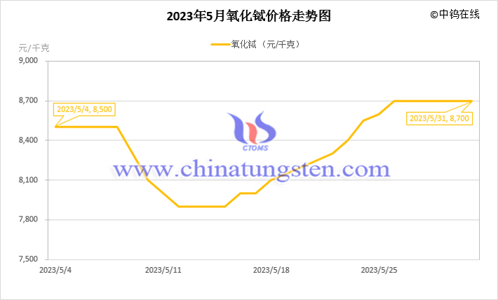 2023年5月氧化鋱價格走勢圖