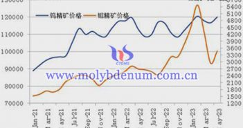 2020-2023年5月份鎢精礦和鉬精礦價格走勢