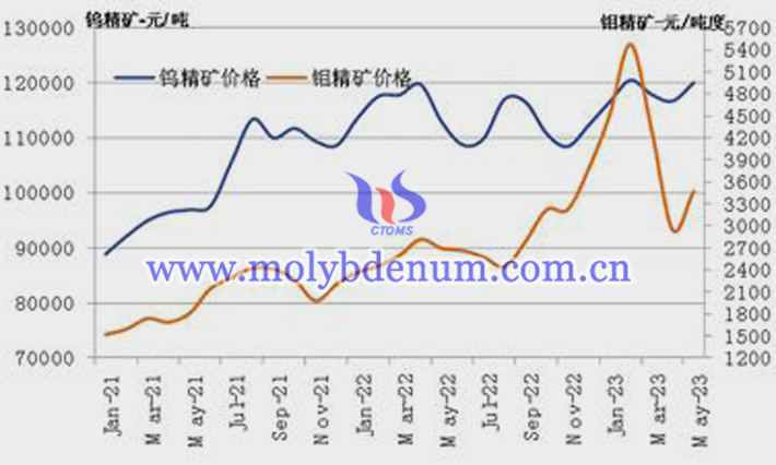 2020-2023年5月份鎢精礦和鉬精礦價格走勢