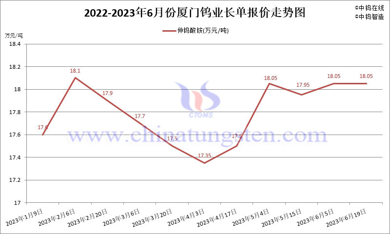 2023年1-6月份廈門鎢業長單報價走勢圖