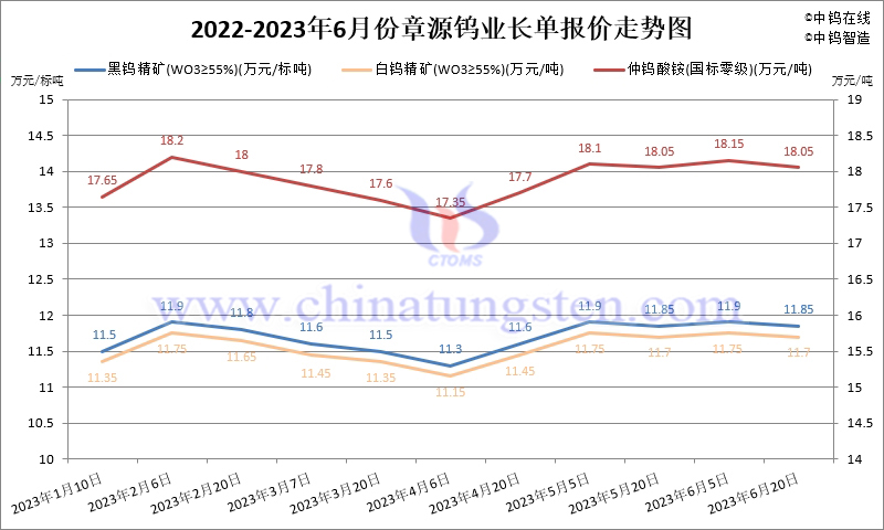 2023年1-6月份章源鎢業長單報價走勢圖