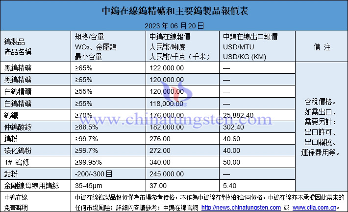 2023年6月20日鎢製品價格圖片