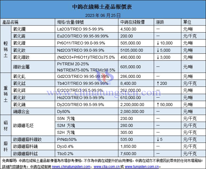 2023年6月25日稀土價格圖片