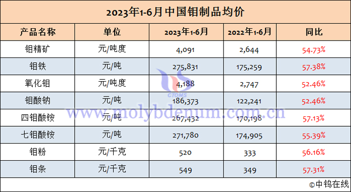 2023年上半年中國鉬製品均價表