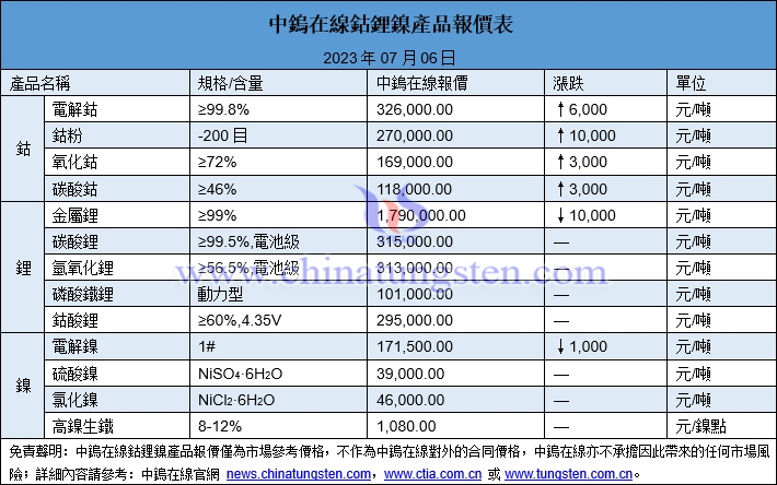 2023年7月6日鈷鋰鎳價格圖片