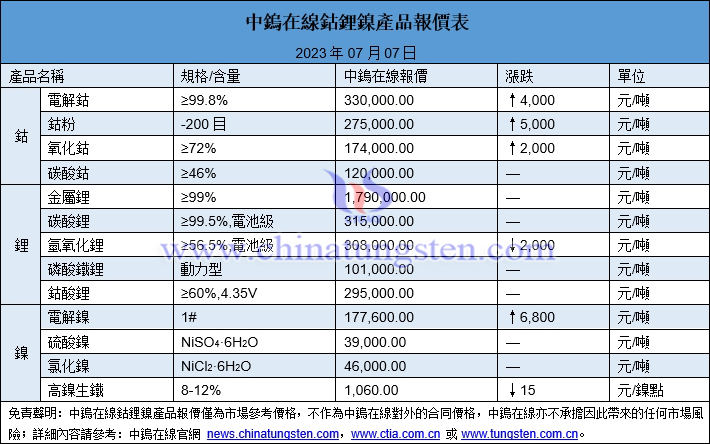 2023年7月7日鈷鋰鎳價格圖片