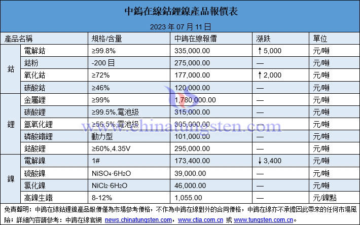 2023年7月11日鈷鋰鎳價格圖片