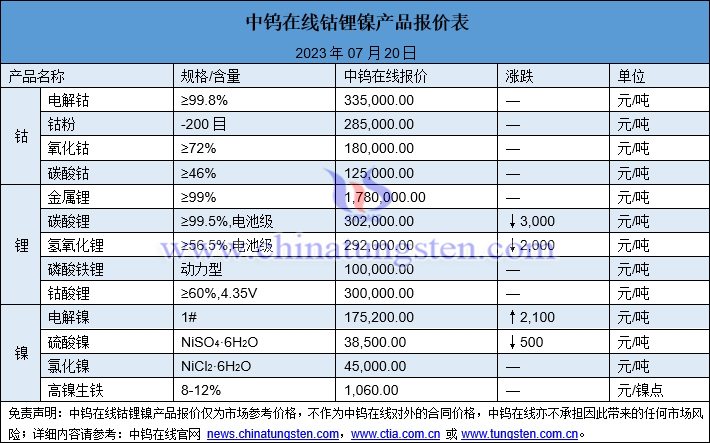 2023年7月20日鈷鋰鎳價格一覽