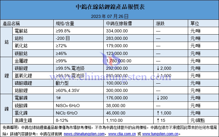 2023年7月26日鈷鋰鎳價格圖片