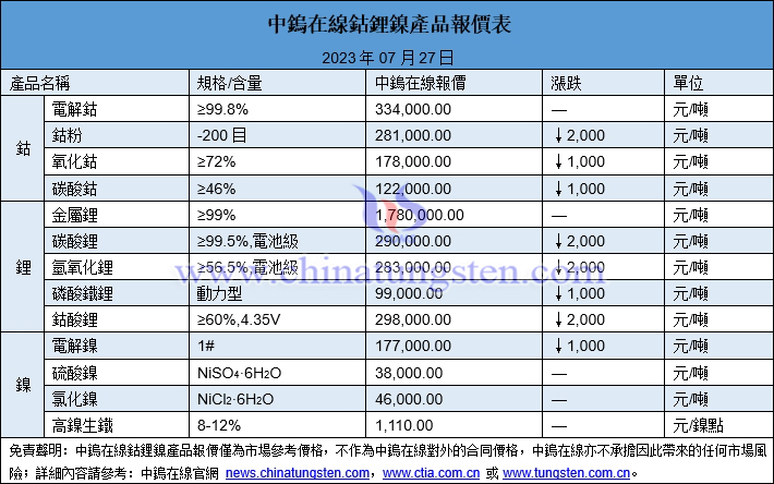 2023年7月27日鈷鋰鎳價格圖片