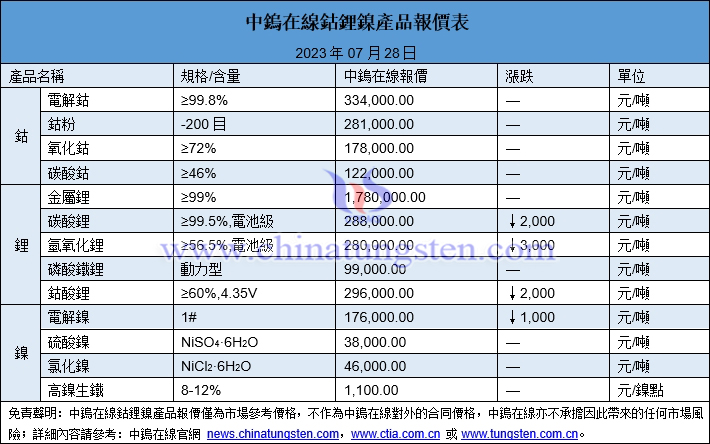 2023年7月28日鈷鋰鎳價格圖片