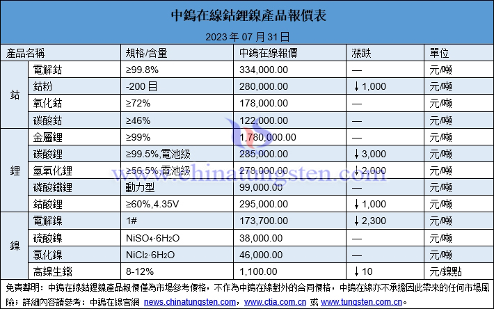 2023年7月31日鈷鋰鎳價格圖片