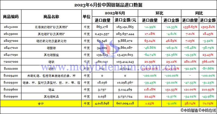 2023年6月份中國鉬製品進口數據圖片